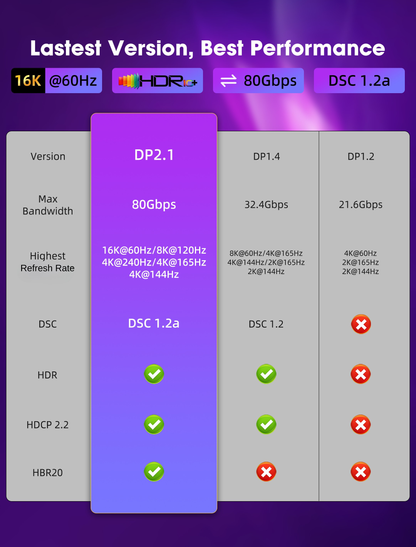 GenuineXER 16K DisplayPort Cable 2.1 80Gbps DP to DP – Supports 16K@60Hz, 8K@120Hz, 4K@240Hz, HDR, G-Sync, FreeSync, Nylon Braided, Gold-Plated for Laptop PC, HDTV, Projectors, Gaming Monitor | 2 Meter