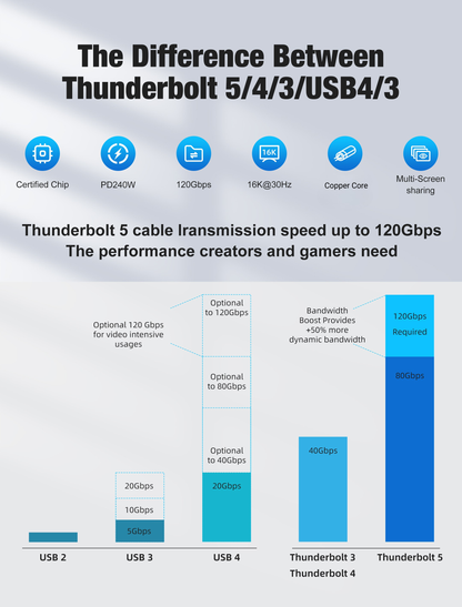 GenuineXER Thunderbolt 5 Cable | 80Gbps Data Transfer, 16K@30Hz, Dual 8K@60Hz, 4K@120Hz Display | 240W PD Fast Charging | Intel Certified E-Marker | USB4, Thunderbolt 5/4 Compatible for MacBook & Windows | 1 Meter